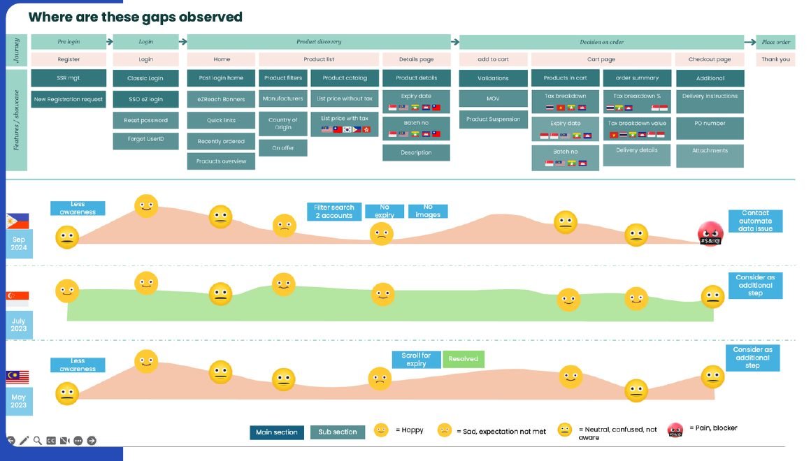 Value map of user testing feedback showing emotional highs and lows per market across the ordering journey